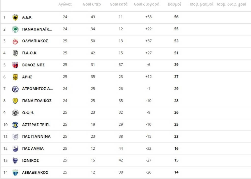 Βαθμολογία Super League: Στο +1 από Παναθηναϊκό η ΑΕΚ - Τα ματς που απομένουν (photos)