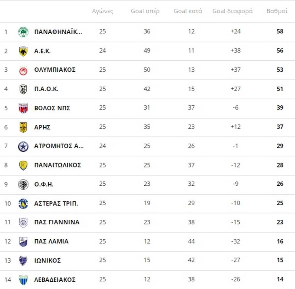 Βαθμολογία Super League: Στο +2 ο Παναθηναϊκός πριν το Ατρόμητος-ΑΕΚ | Η τελευταία αγωνιστική (pics)