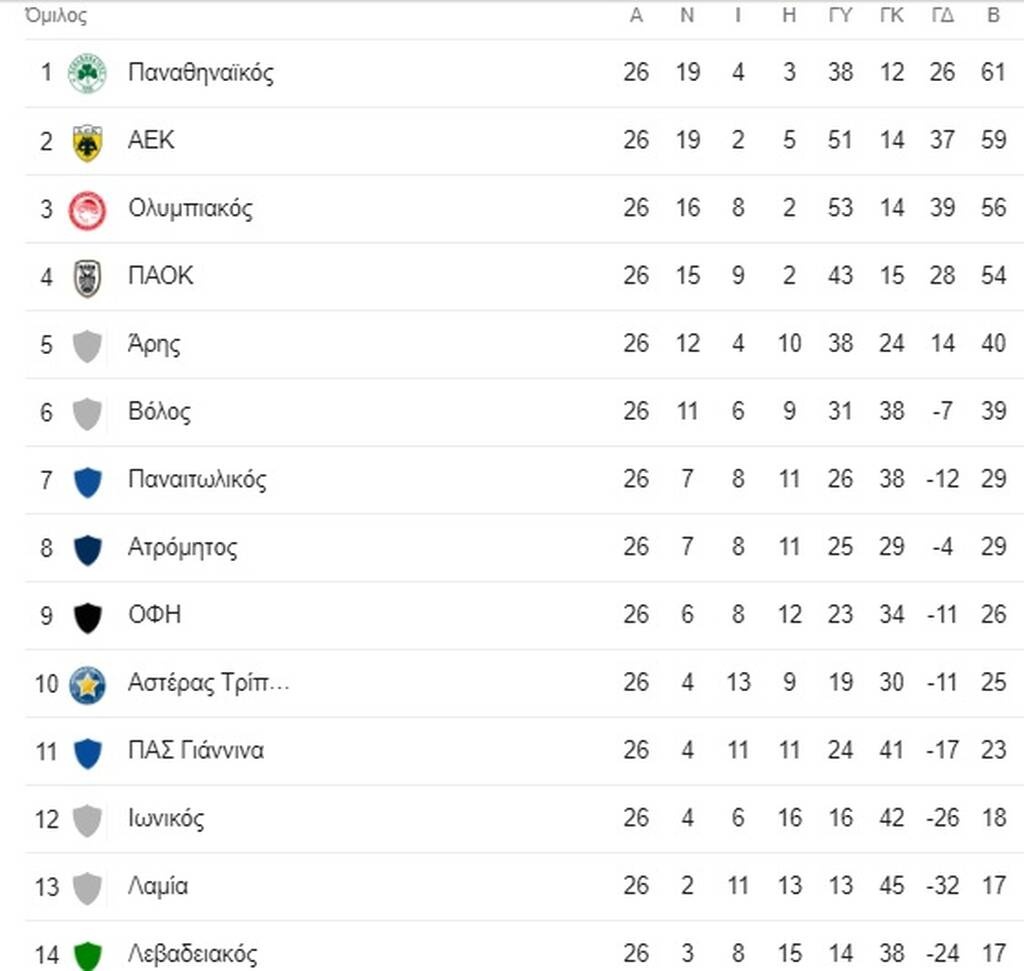 Super League: Η τελική βαθμολογία της κανονικής περιόδου - Όλα τα δεδομένα για Play Off και Play Out