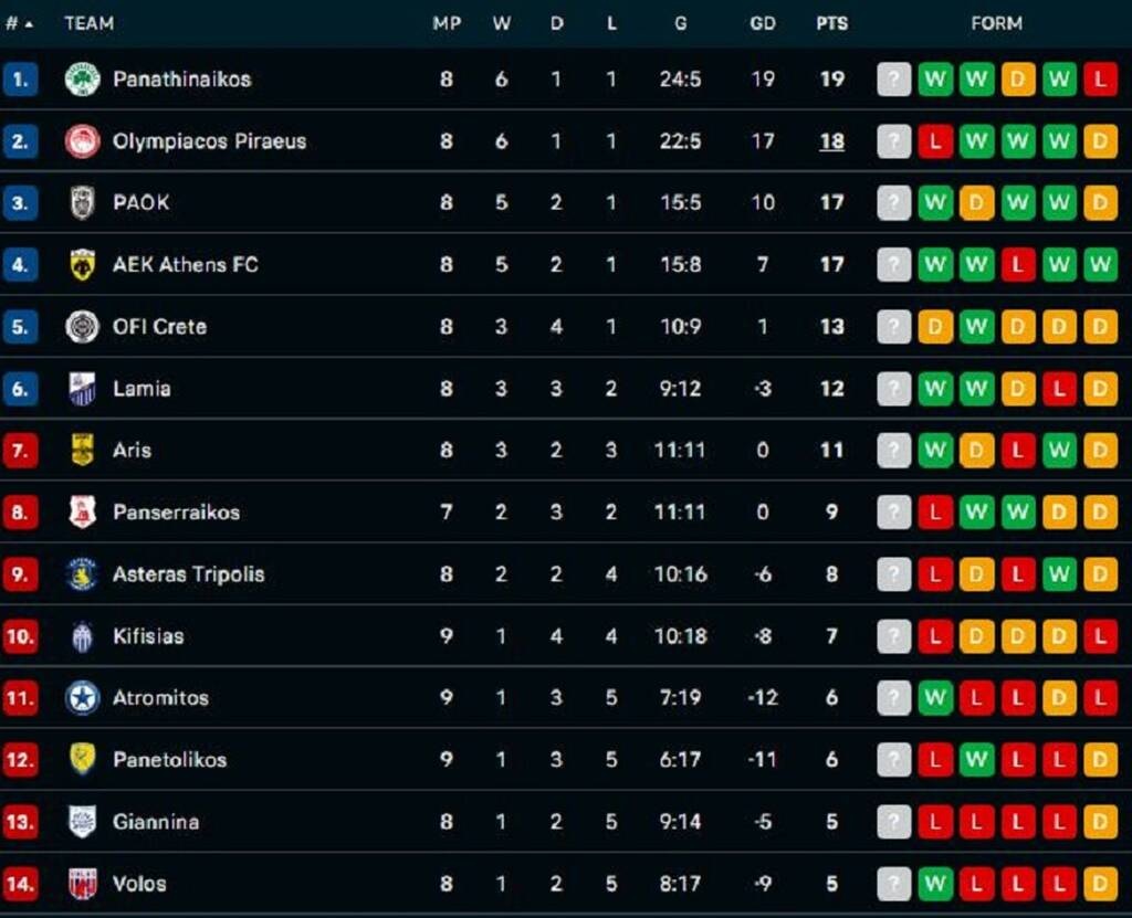 Η βαθμολογία της Super League πριν τα ματς Παναθηναϊκού, Ολυμπιακού και το ΑΕΚ-ΠΑΟΚ