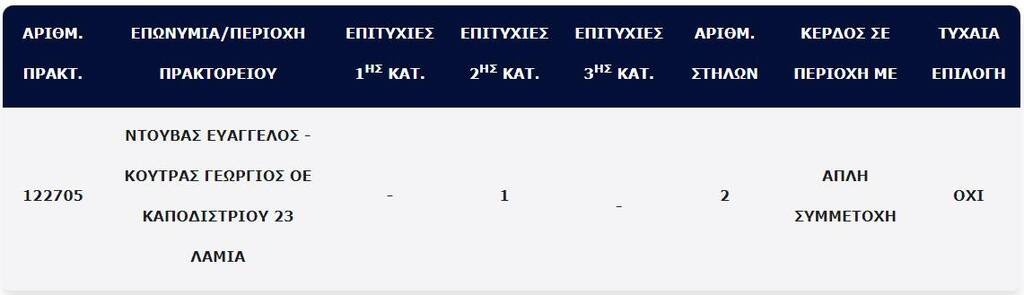 Στη Λαμία ο πρώτος μεγάλος τυχερός του Eurojackpot από Ελλάδα – Κέρδισε 986.995 ευρώ