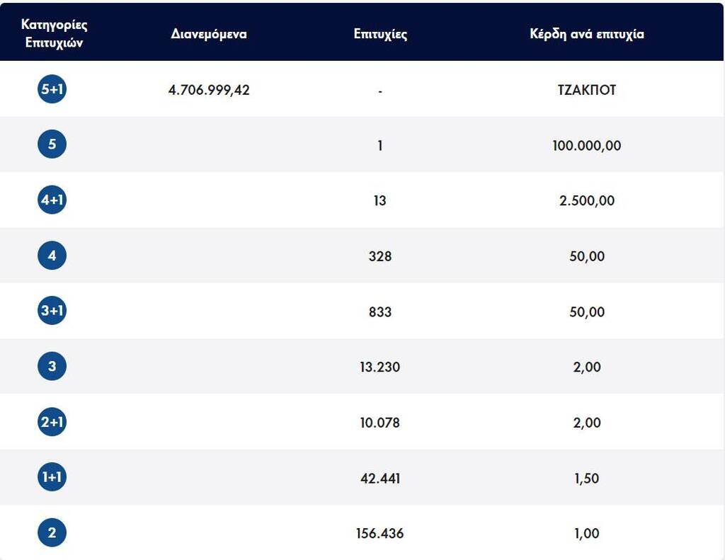 Τζακ ποτ στο Τζόκερ: Πόσα χρήματα θα μοιράσει στην ερχόμενη κλήρωση