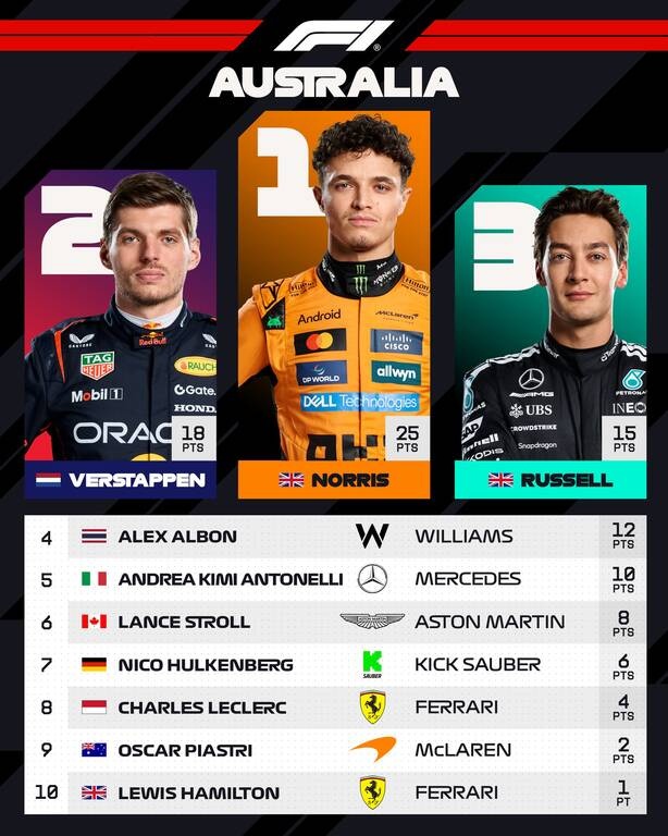 Formula 1: Θρίαμβος του Νόρις στο βροχερό... χάος της Μελβούρνης – Απογοήτευση η Ferrari!