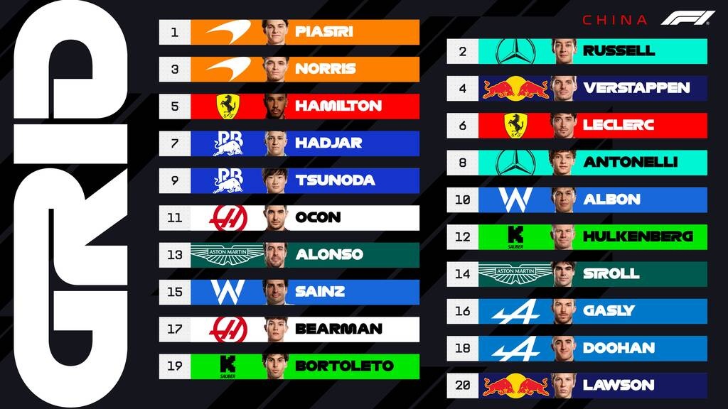 Formula 1: Poleman για πρώτη φορά στην καριέρα του ο Πιάστρι - Έκανε ρεκόρ πίστας στη Σανγκάη!