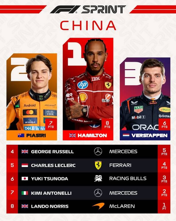 Formula 1: Έγραψε ιστορία ο Χάμιλτον! Πρώτη νίκη με τη Ferrari στο Sprint της Κίνας
