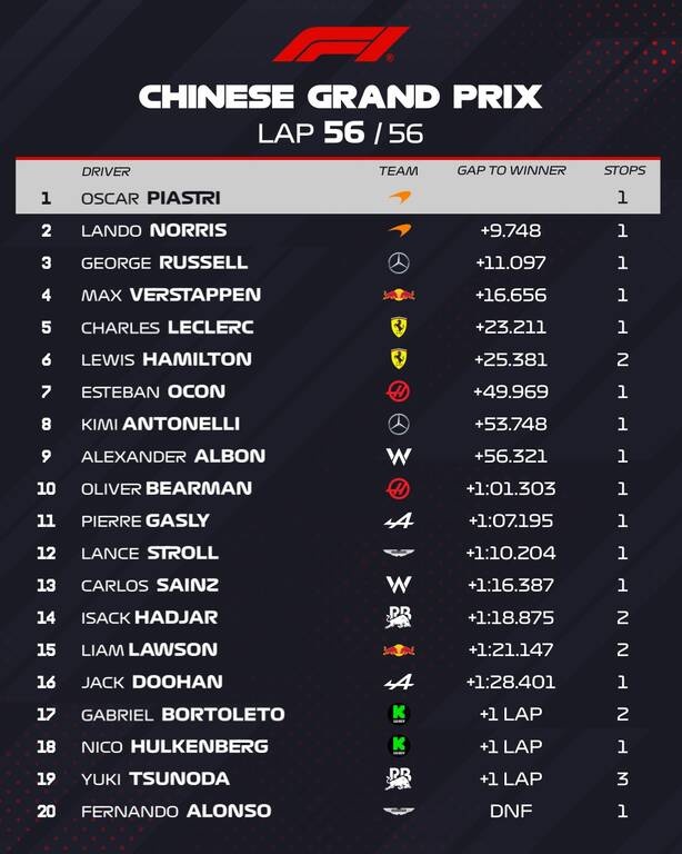 Formula 1: Θρίαμβος του Πιάστρι με κυριαρχία της McLaren στην Κίνα