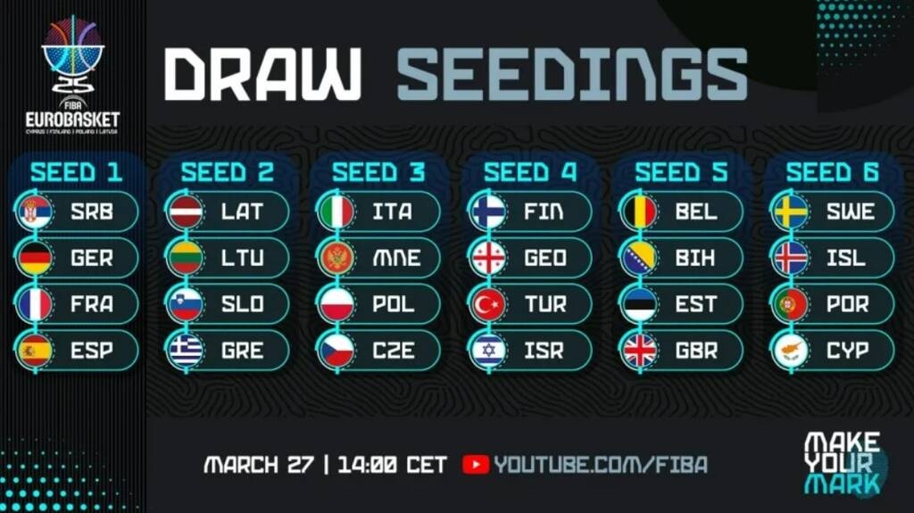 Eurobasket 2025: Έτσι θα γίνει η κλήρωση - Δεν παίζει με Τουρκία η Ελλάδα λόγω… Κύπρου