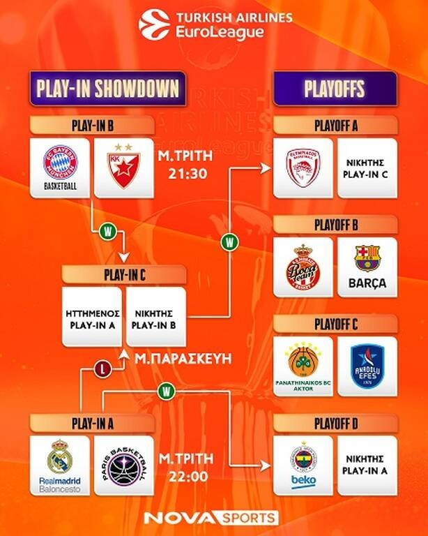 Euroleague: Ο Ολυμπιακός μαθαίνει αντίπαλο – Το πρόγραμμα κι οι μεταδόσεις των Play-In