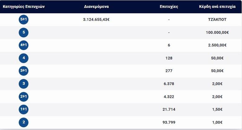 Κλήρωση Τζόκερ 29/5/2025: Αυτοί είναι οι αριθμοί που κερδίζουν 3.000.000 ευρώ