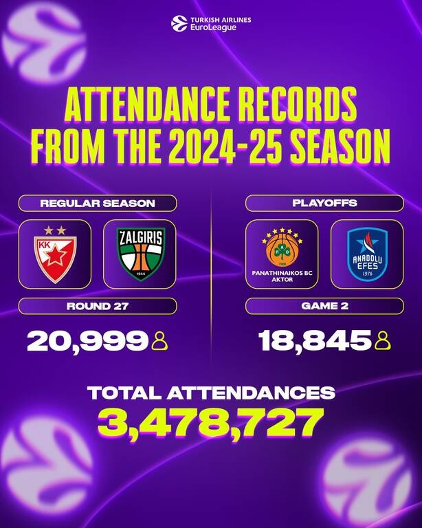 Euroleague: Ο Παναθηναϊκός AKTOR έκανε ρεκόρ προσέλευσης σε αγώνα των φετινών playoffs