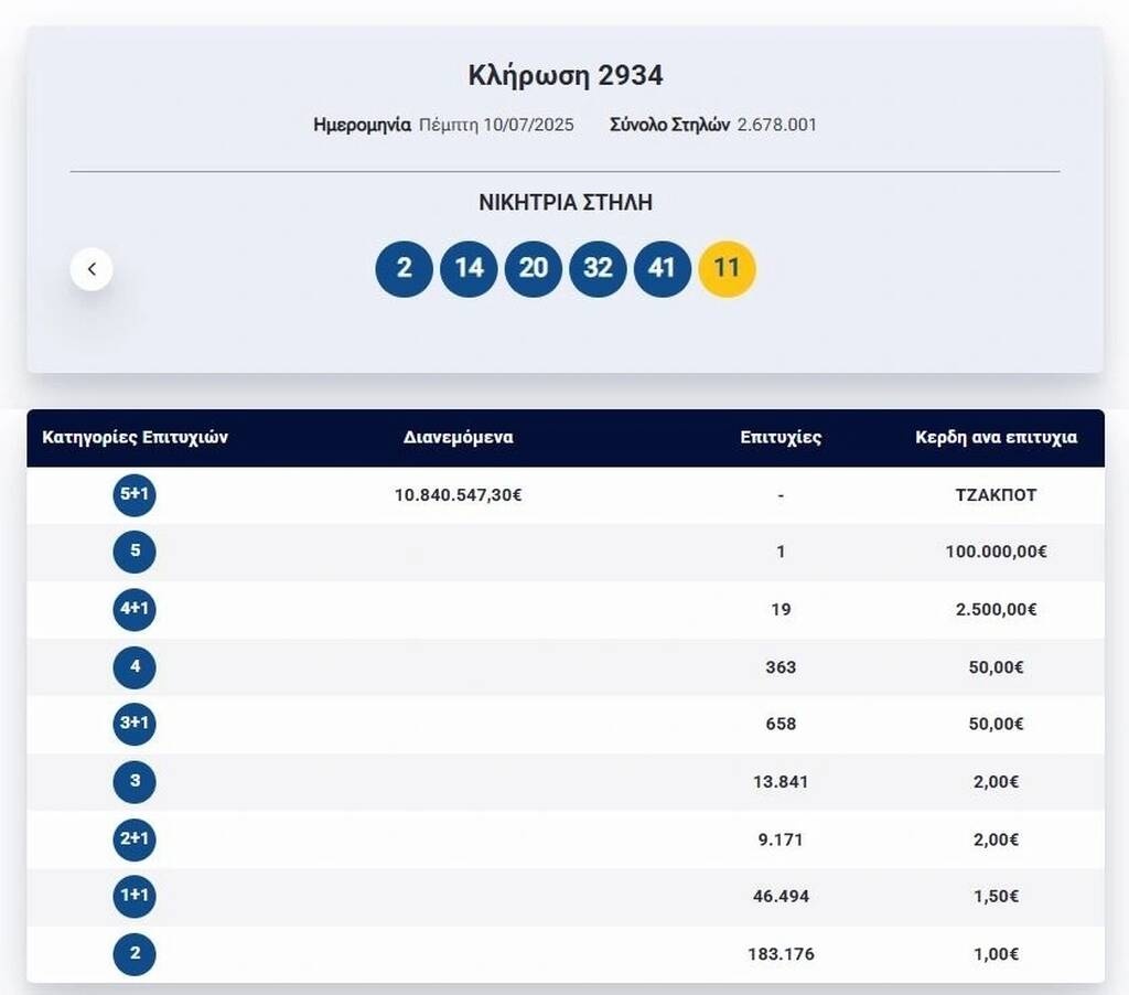 Mega τζακ ποτ: Πόσα χρήματα θα κληρώσει το Τζόκερ την Κυριακή (13/7)