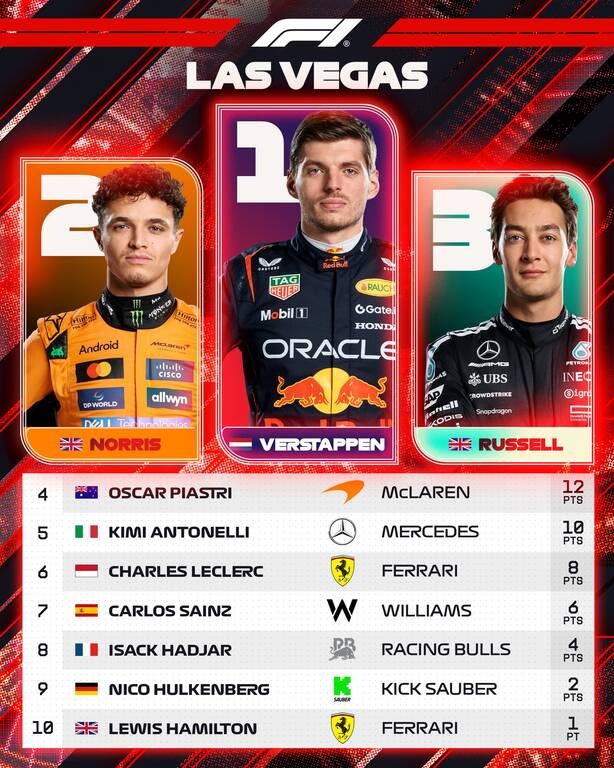 Formula 1: Νικητής ο Φερστάπεν στο Λας Βέγκας, πιο κοντά στον τίτλο ο Νόρις