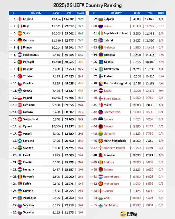 ΑΕΚ: Ρεκόρ συγκομιδής βαθμών στην Ευρώπη! – Σταθερά 11η η Ελλάδα στη βαθμολογία της UEFA