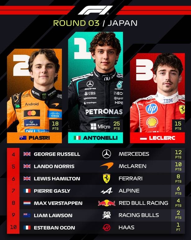Formula 1: Ο ικανός και… τυχερός Αντονέλι, συνεχίζει να γράφει ιστορία!
