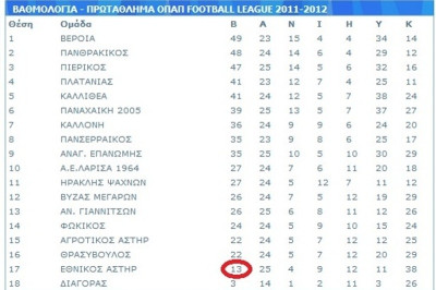 Αφαίρεση τριών βαθμών για Εθνικό Αστέρα