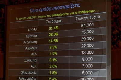 Πρώτος σε υποστήριξη φιλάθλων ο ΑΠΟΕΛ!