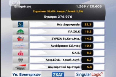 Εκλογές 2012: Τα πρώτα αποτελέσματα στην Επικράτεια