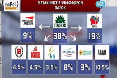 Αποτελέσματα εκλογών 2012: Μετακινήσεις ψηφοφόρων από ΠΑΣΟΚ και ΝΔ
