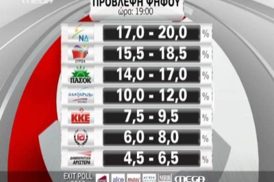 Εκλογές 2012-Αποτελέσματα: To exit poll του MEGA