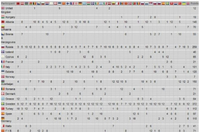 Eurovision 2012 τελικός: Tα αποτελέσματα και οι βαθμολογίες. Ποιος ψήφισε ποιον!