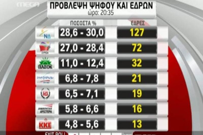 Αποτελέσματα εκλογών 2012: Η διαμόρφωση της νέας Βουλής
