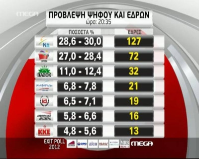Βουλευτικές εκλογές 2012: Το τελικό exit poll