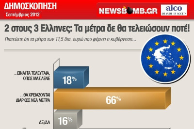 Δύο στους τρεις Έλληνες: Τα μέτρα δεν θα τελειώσουν ποτέ!