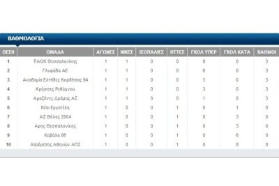 Α' Εθνική Γυναικών: Τα αποτελέσματα της πρεμιέρας και η βαθμολογία