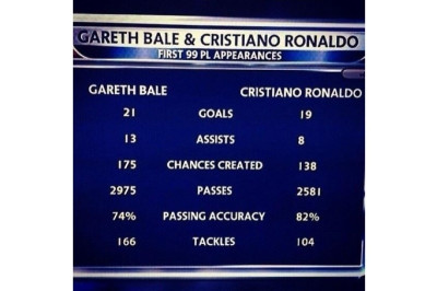 Τότεναμ: Καλύτερος του Ρονάλντο ο Μπέιλ!