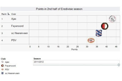 Άγιαξ για... τίτλο!