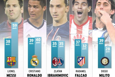 Μέσι, Ρονάλντο και μετά... Ιμπραΐμοβιτς!