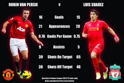 Μάντσεστερ Γιουνάιτεντ-Λίβερπουλ: φαν Πέρσι vs Σουάρες