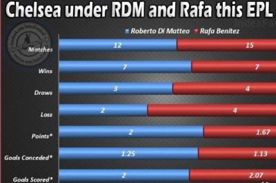 Τσέλσι: Μπενίτεθ ή Ντι Ματέο;