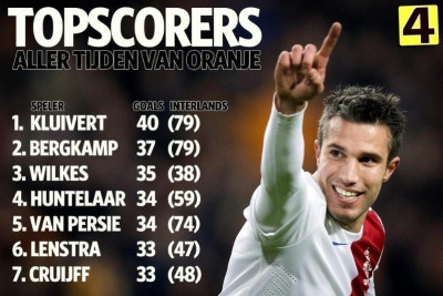 Ολλανδία: Πέρασε τον Κρόιφ ο φαν Πέρσι!