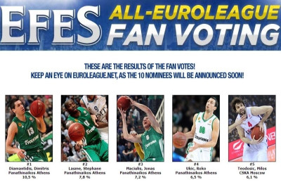 Euroleague: Καταπράσινη η κορυφή, πρώτος ο Διαμαντίδης