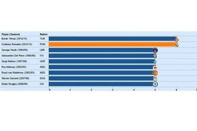 Ρεάλ Μαδρίτης: Το σερί του Ρονάλντο στο Τσάμπιονς Λιγκ