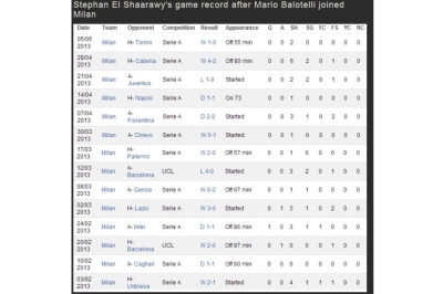 Μίλαν: Τι έχει κάνει στον Ελ Σαράουϊ ο Μπαλοτέλι;