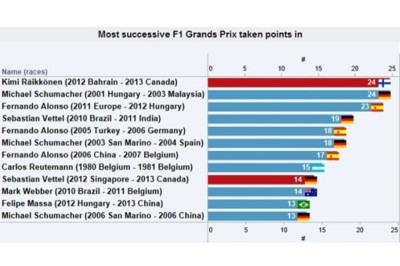Λότους: Ξεπέρασε τον Σουμάχερ ο Ραϊκόνεν!