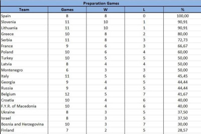 Ευρωμπάσκετ: Πρώτη η Ισπανία, τέταρτη η Ελλάδα (photo)