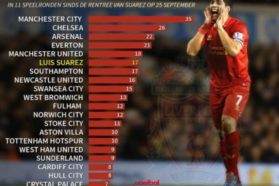 Λίβερπουλ: 13 ομάδες... μόνος του ο Σουάρεζ! (video)