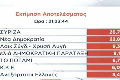 Αποτελέσματα εκλογών 2014: «Αγγίζει» τις τέσσερις μονάδες η διαφορά ΝΔ - ΣΥΡΙΖΑ