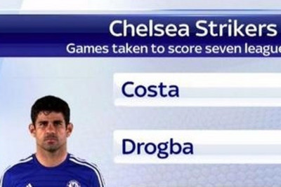 Τσέλσι: Καλύτερος από Ντρογκμπά, Σεφτσένκο και Τόρες ο Ντιέγκο Κόστα! (photo)