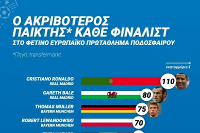 Οι ακριβότεροι αστέρες του Εuro (Ιnfographic)