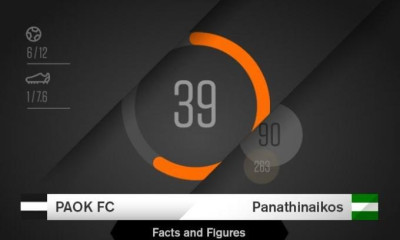 ΠΑΟΚ: Στοιχεία και αριθμοί με αντίπαλο τον Παναθηναϊκό