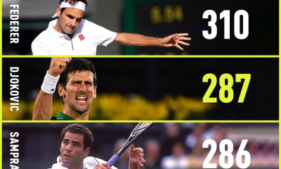 Τένις: Νέο ρεκόρ για τον Τζόκοβιτς, ξεπέρασε τον Σάμπρας και ανέβηκε 2ος με 287 εβδομάδες στο Νο1!