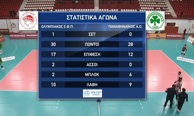 Volley League: Το VAR έκρινε το πρώτο σετ στο Ολυμπιακός-Παναθηναϊκός! (Video)