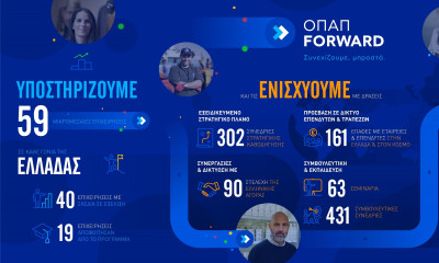 Έως τις 4 Απριλίου οι αιτήσεις συμμετοχής στο πρόγραμμα «ΟΠΑΠ Forward»