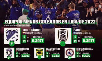 ΠΑΟΚ: Έχει την καλύτερη άμυνα στον κόσμο μέσα στο 2022!