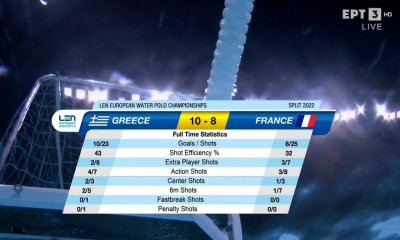 Εθνική πόλο ανδρών: Νίκησε την Γαλλία και πήρε την 5η θέση