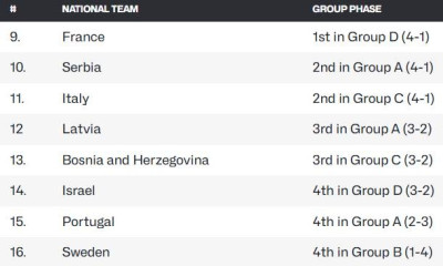 Euronbasket 2025: Η τελική κατάταξη για τις θέσεις 9 - 16
